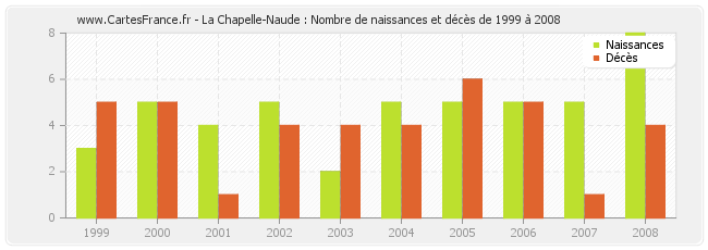 La Chapelle-Naude : Nombre de naissances et décès de 1999 à 2008